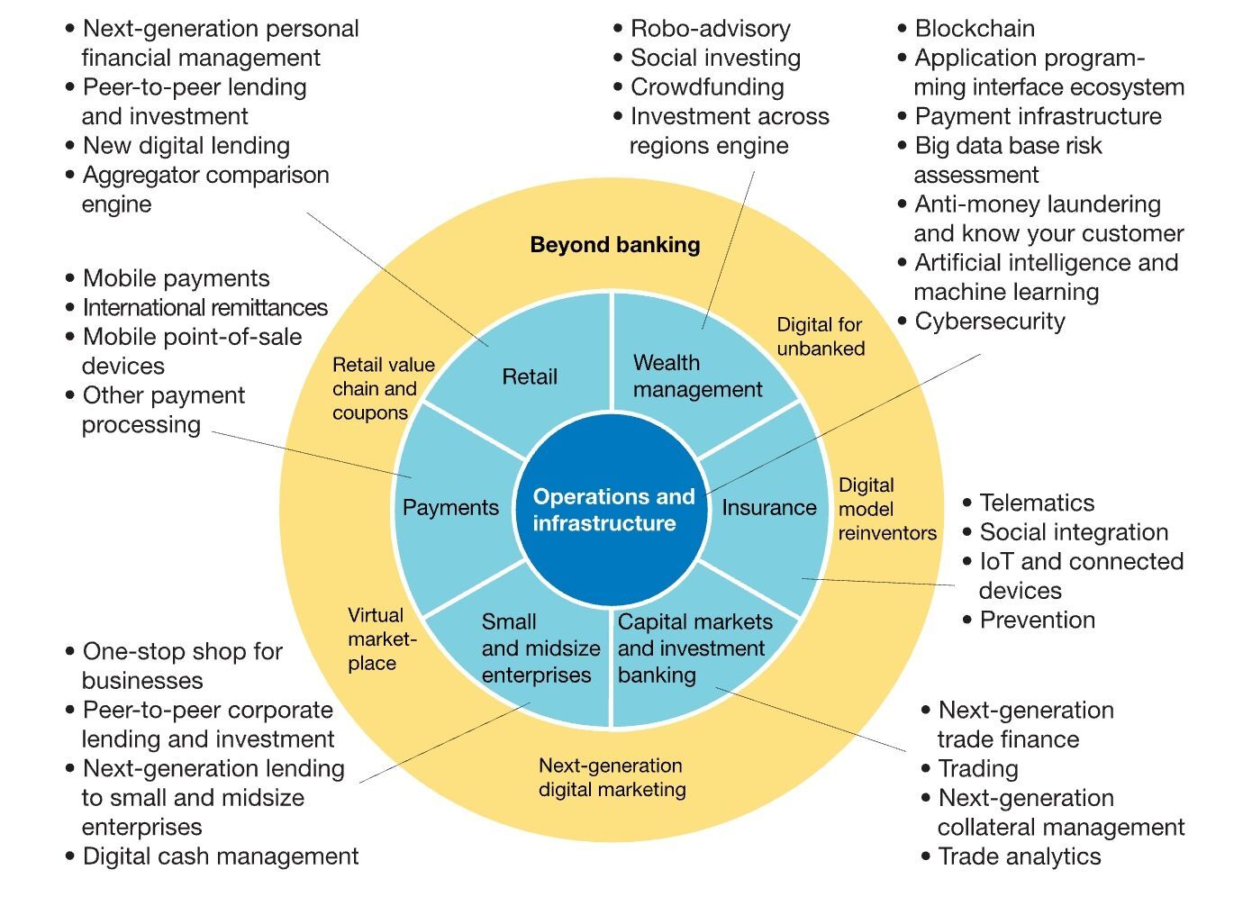 Key fintech trends